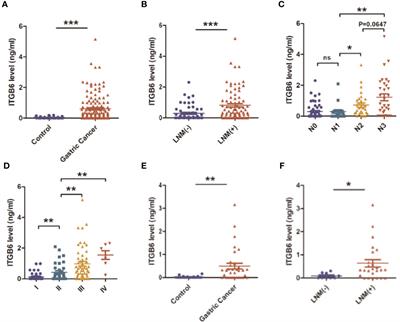 Integrin-β6 Serves as a Potential Prognostic Serum Biomarker for Gastric Cancer